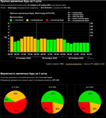 Выходные в Волжском пройдут без магнитных бурь