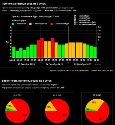 В Волжском началась первая магнитная буря зимы