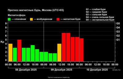 В Волжском 9 и 10 декабря ожидаются сильные магнитные бури