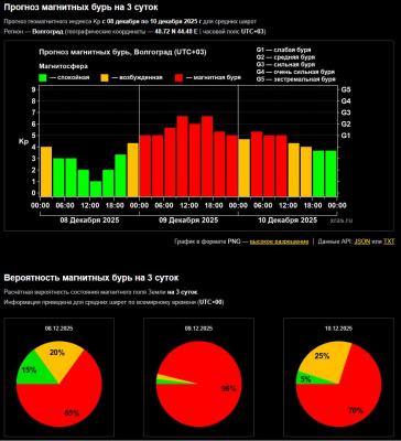Страшнее, чем казалось: магнитная буря в Волжском начнётся раньше